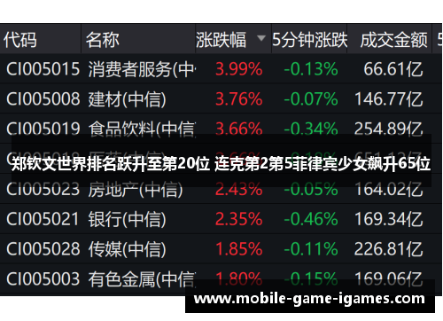 郑钦文世界排名跃升至第20位 连克第2第5菲律宾少女飙升65位